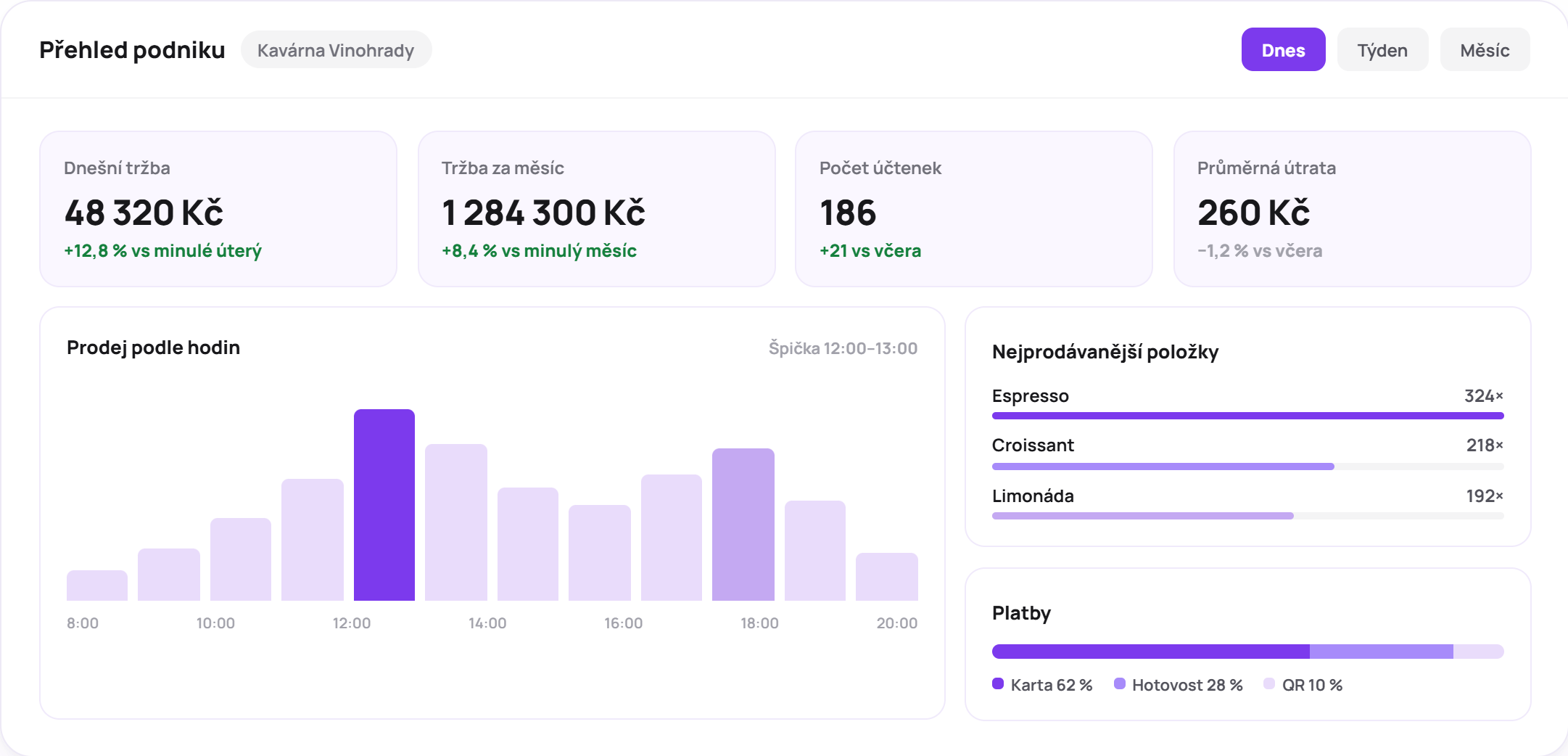 Přehled tržeb pobočky v dohledu KASA PLUS